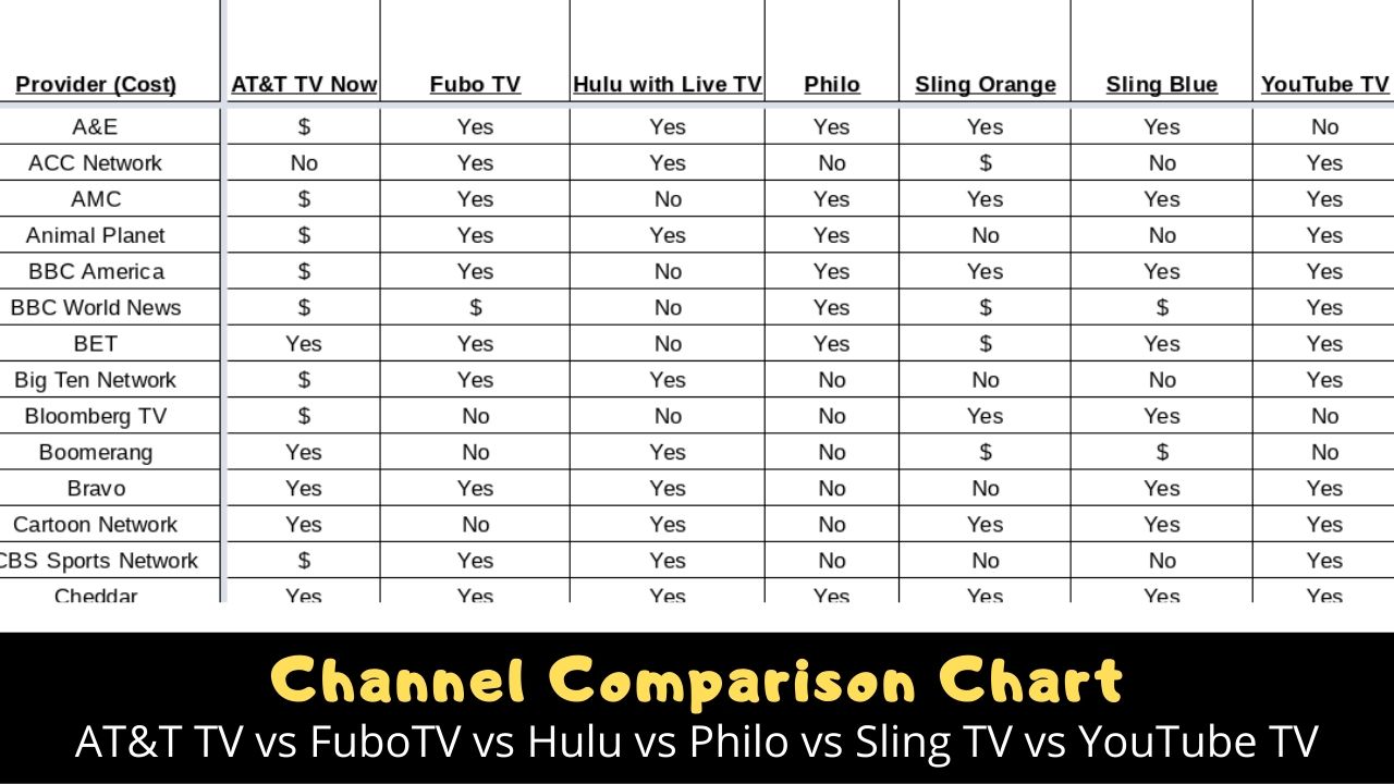 Streaming TV Channel Comparison Chart for YouTube TV, Sling TV, Hulu,  FuboTV, Philo, and AT&T TV Now | That Helpful Dad
