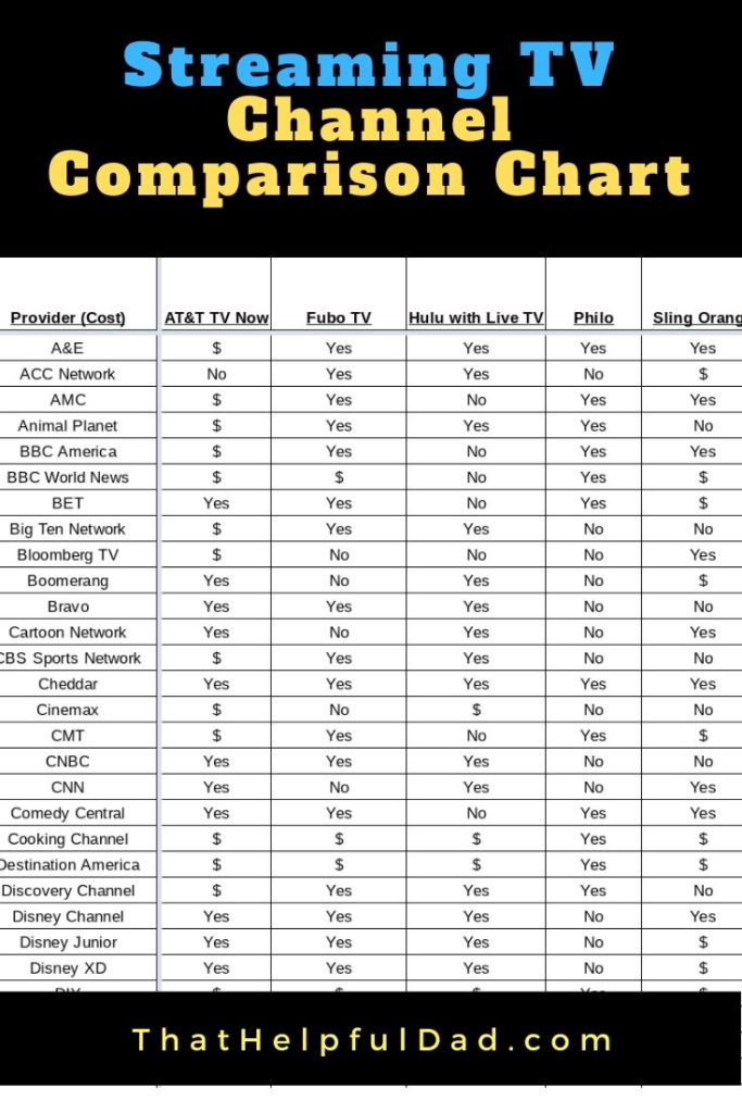 Streaming TV Channel Comparison Chart for YouTube TV, Sling TV, Hulu