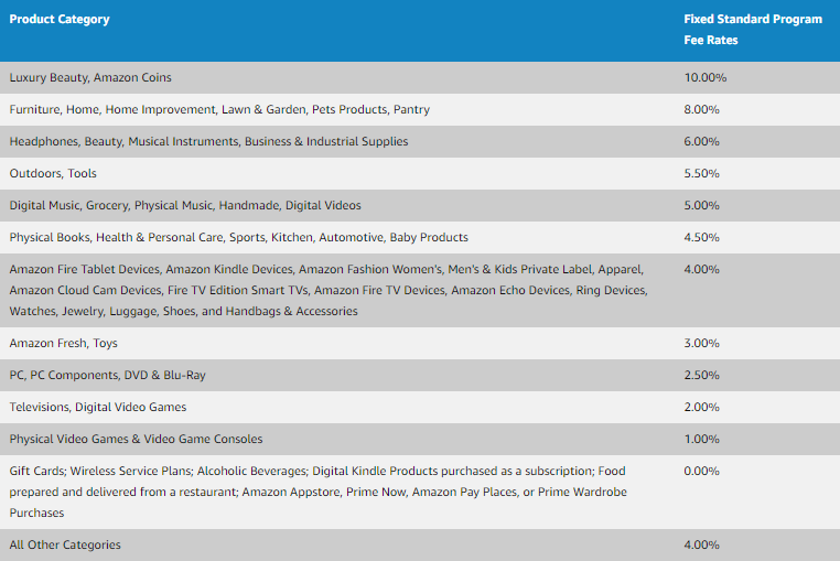 Amazon Affiliate Commission Rates